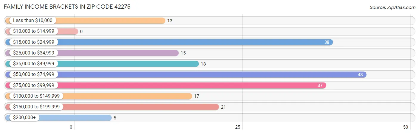 Family Income Brackets in Zip Code 42275