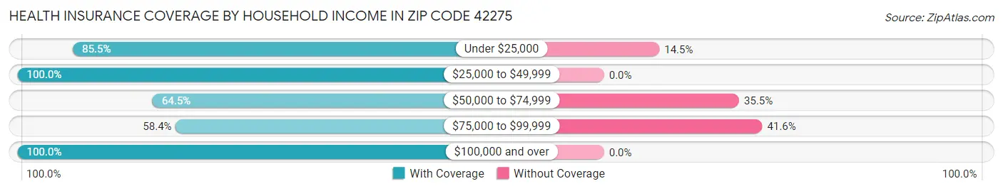 Health Insurance Coverage by Household Income in Zip Code 42275