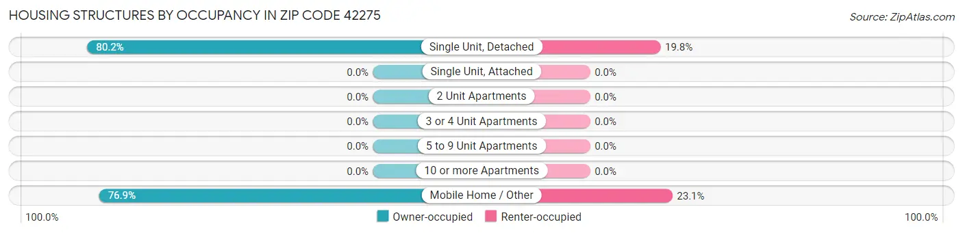 Housing Structures by Occupancy in Zip Code 42275