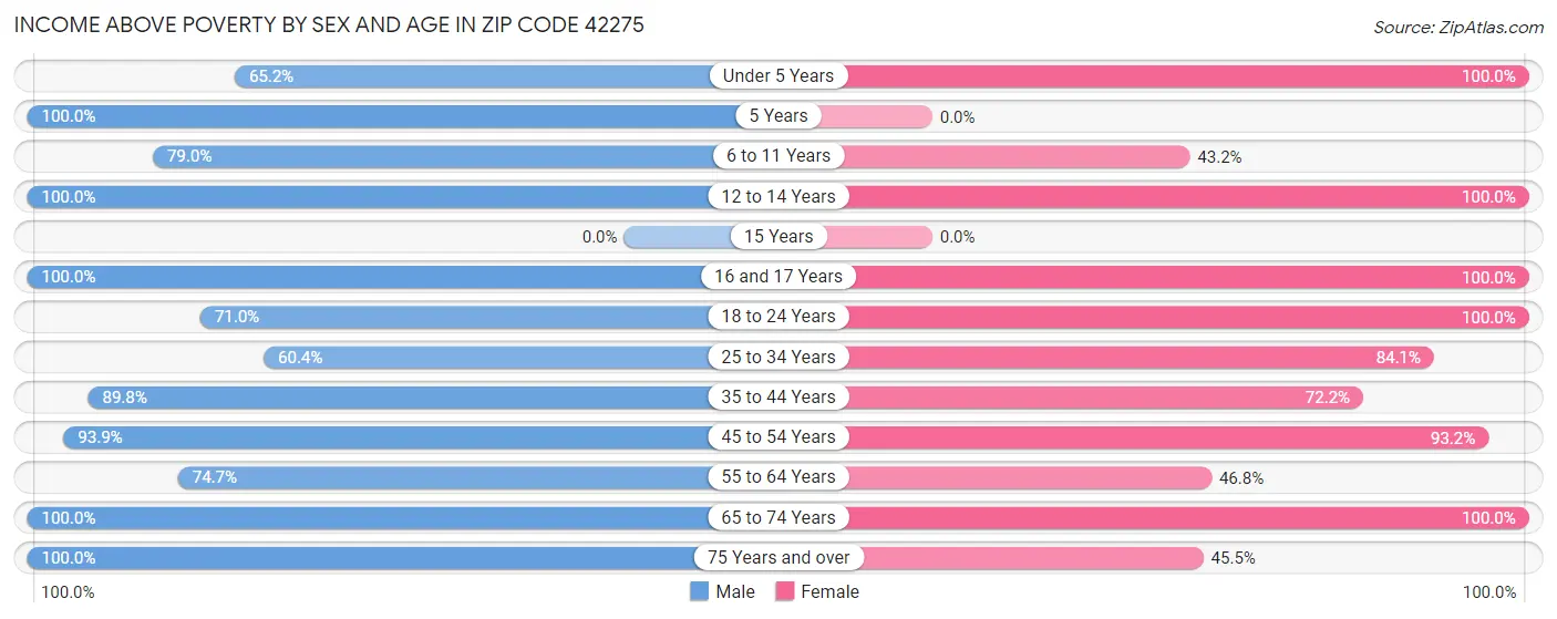 Income Above Poverty by Sex and Age in Zip Code 42275