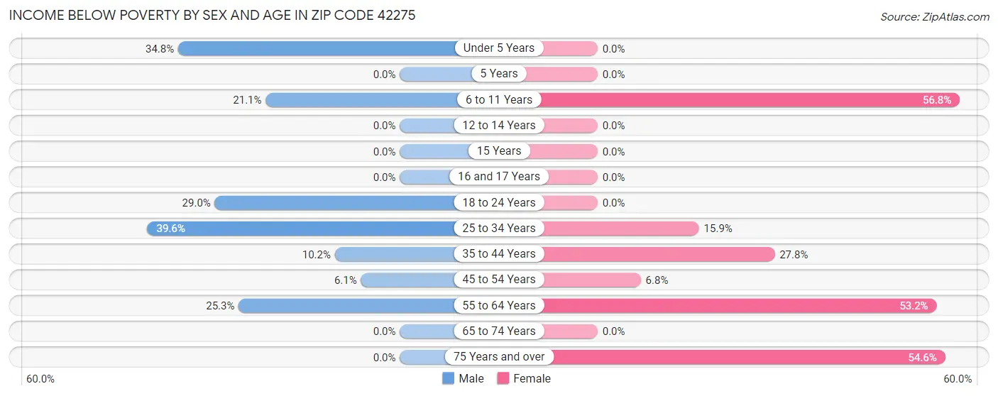 Income Below Poverty by Sex and Age in Zip Code 42275