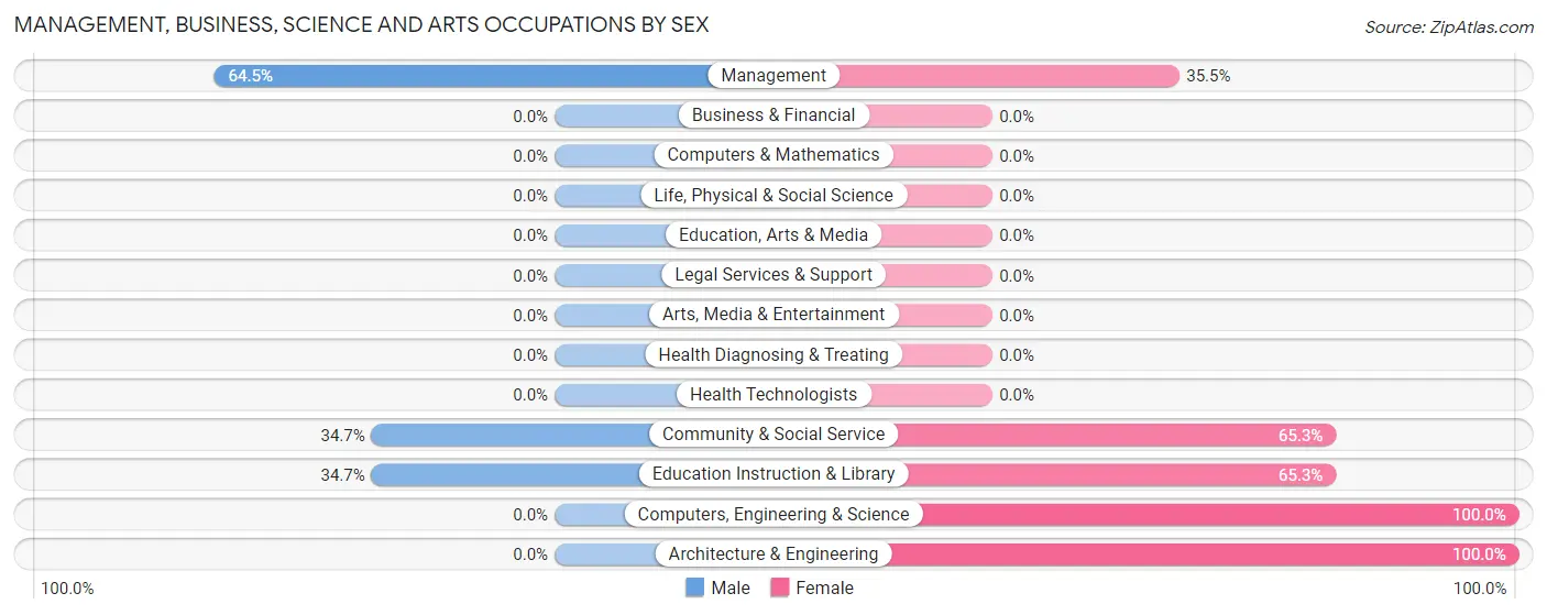 Management, Business, Science and Arts Occupations by Sex in Zip Code 42275
