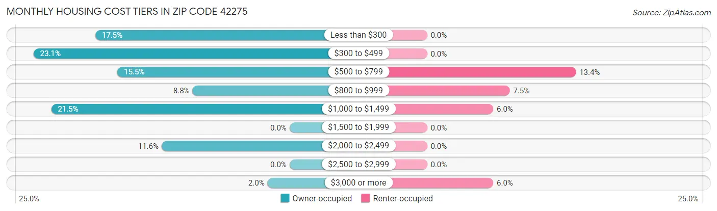 Monthly Housing Cost Tiers in Zip Code 42275