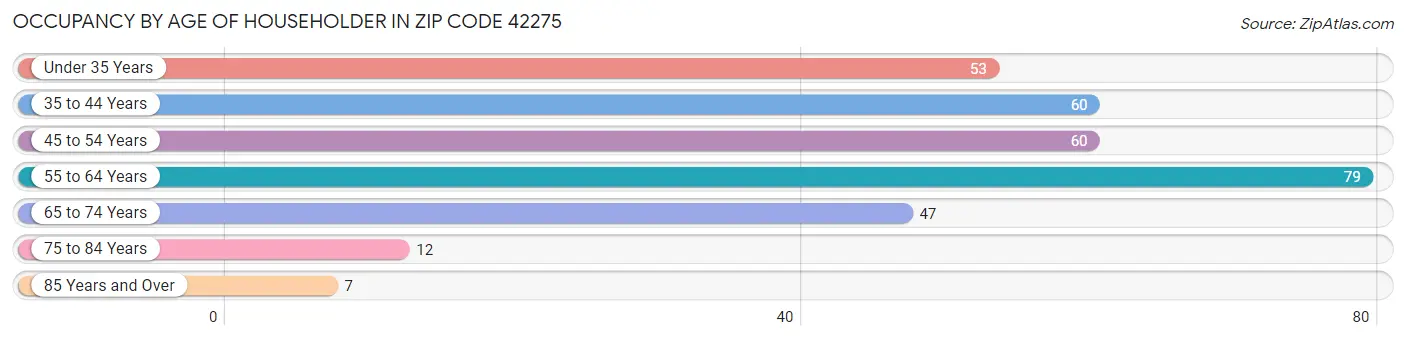 Occupancy by Age of Householder in Zip Code 42275