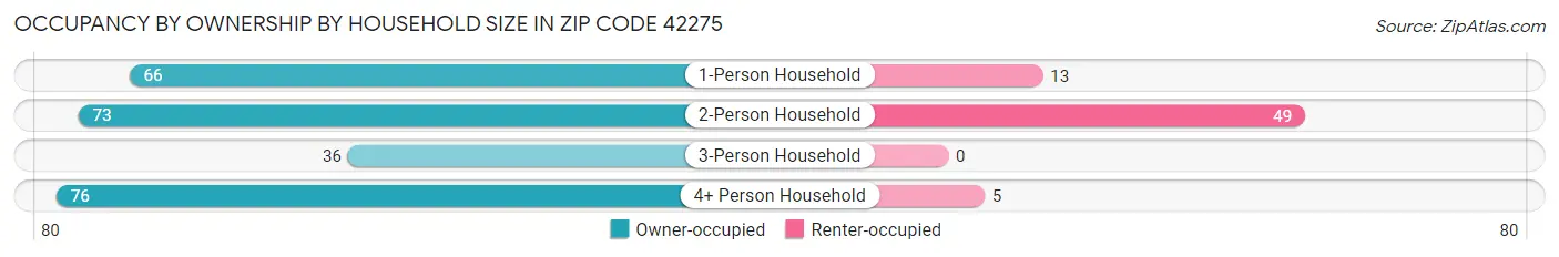 Occupancy by Ownership by Household Size in Zip Code 42275