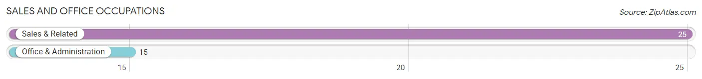 Sales and Office Occupations in Zip Code 42275