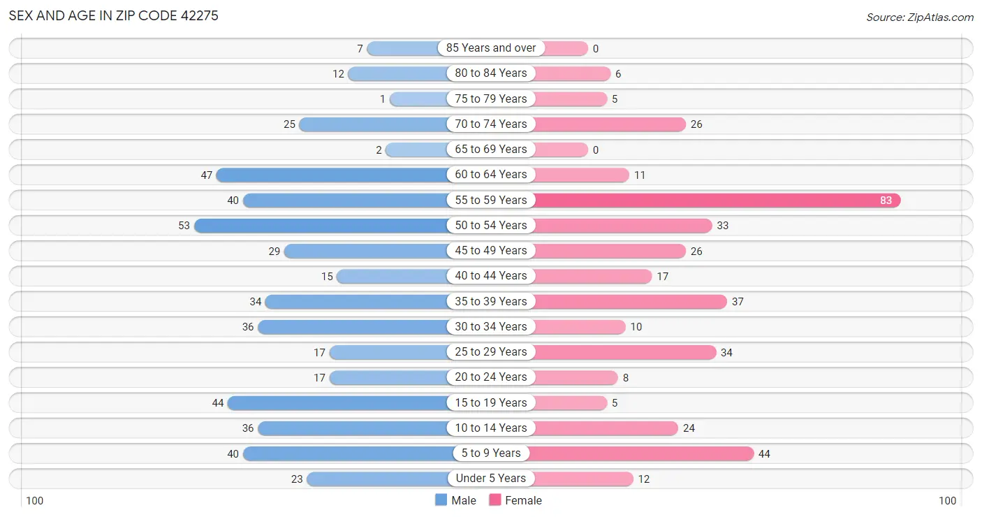 Sex and Age in Zip Code 42275