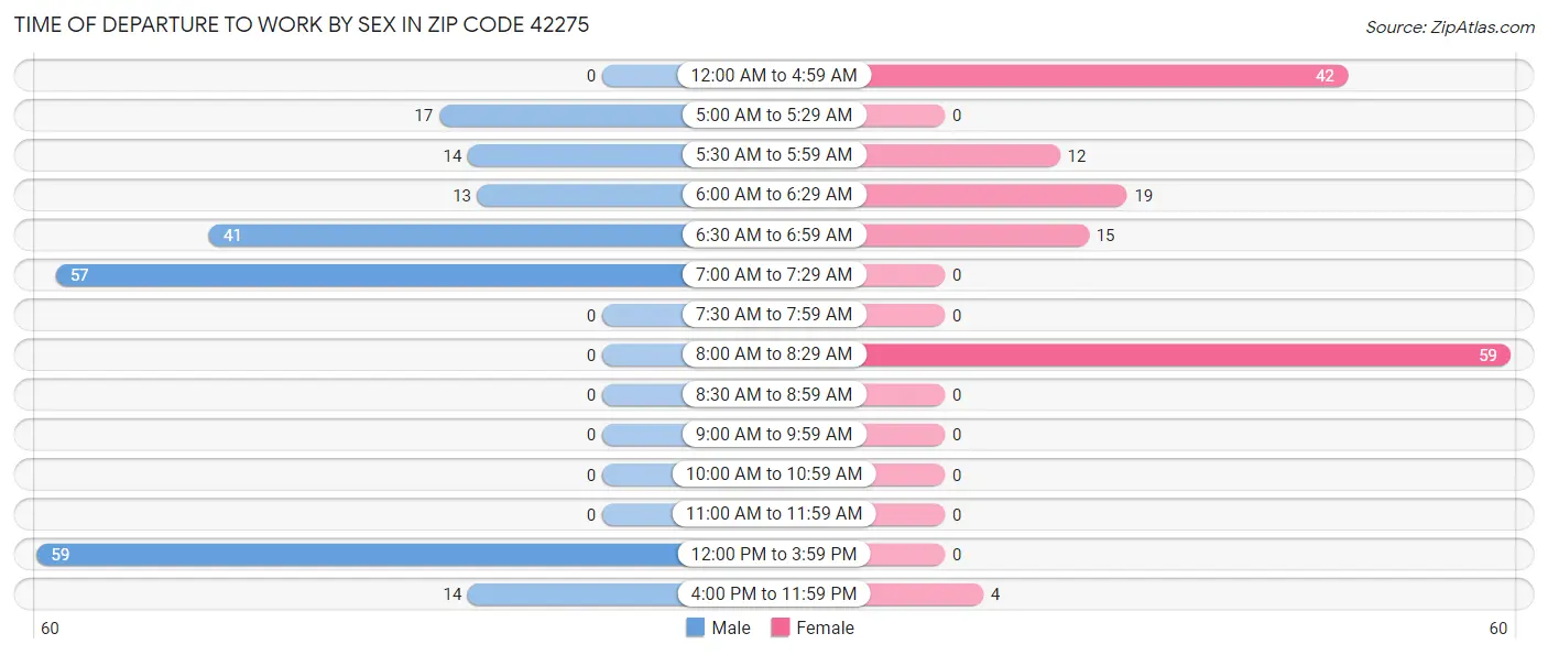 Time of Departure to Work by Sex in Zip Code 42275