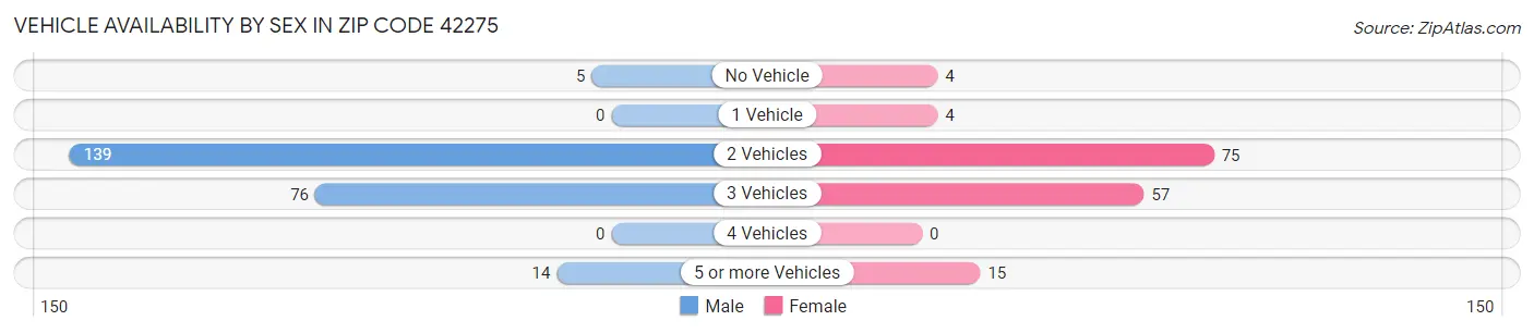Vehicle Availability by Sex in Zip Code 42275