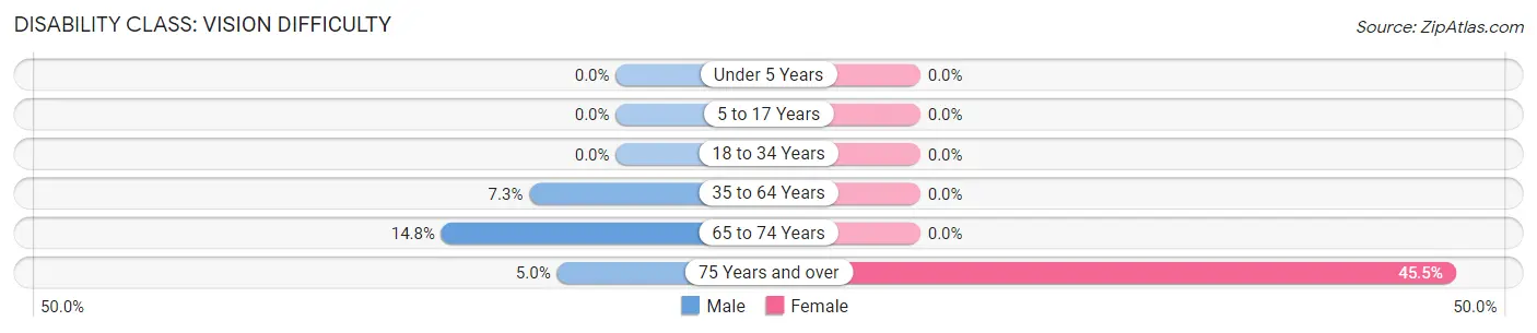 Disability in Zip Code 42275: <span>Vision Difficulty</span>