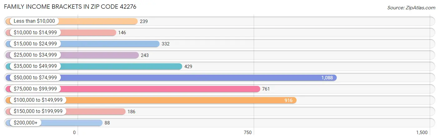 Family Income Brackets in Zip Code 42276