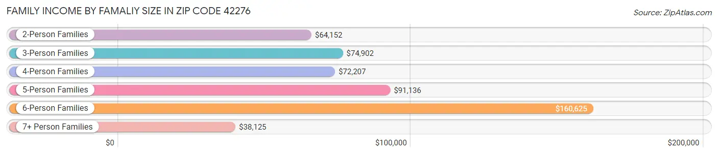 Family Income by Famaliy Size in Zip Code 42276