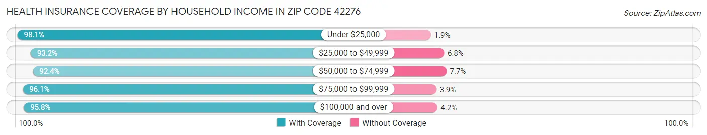 Health Insurance Coverage by Household Income in Zip Code 42276