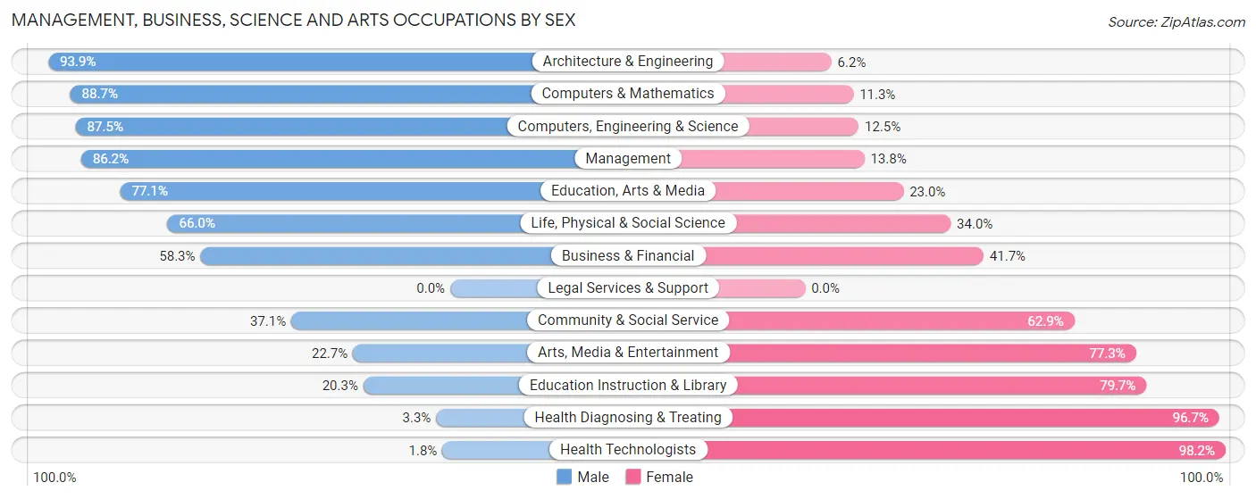 Management, Business, Science and Arts Occupations by Sex in Zip Code 42276