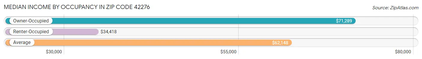 Median Income by Occupancy in Zip Code 42276