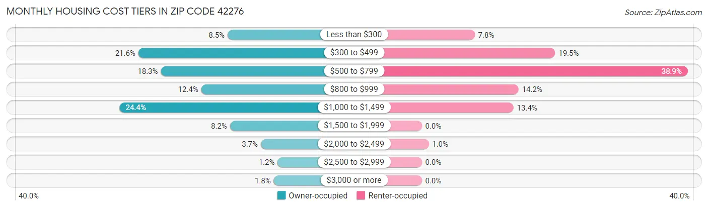 Monthly Housing Cost Tiers in Zip Code 42276