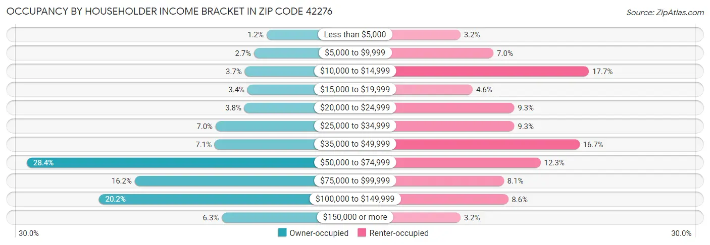 Occupancy by Householder Income Bracket in Zip Code 42276