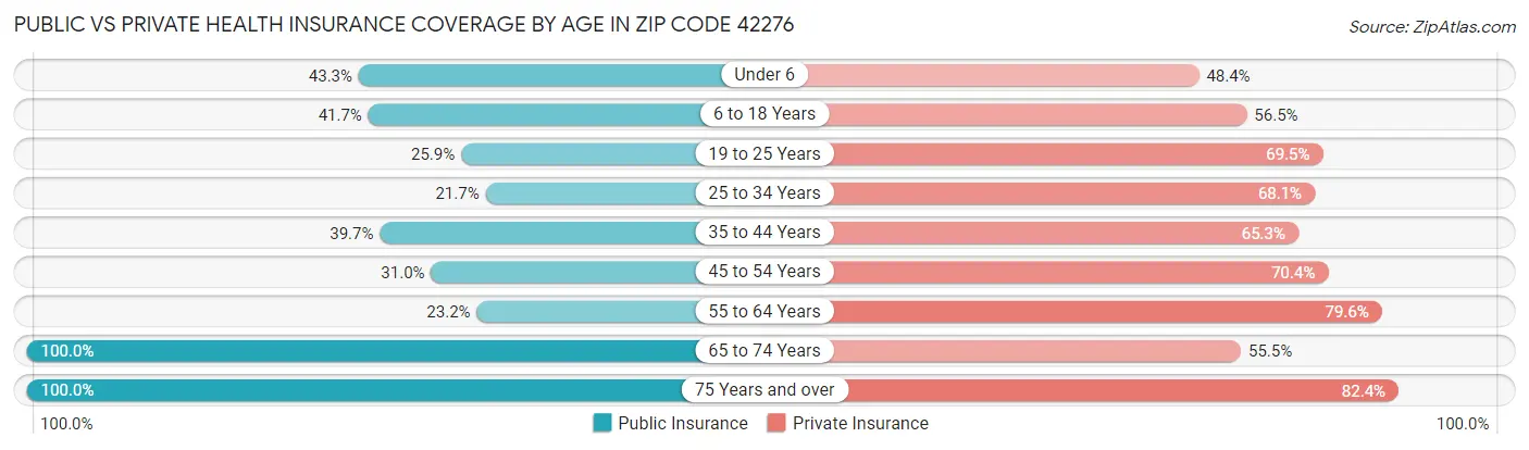 Public vs Private Health Insurance Coverage by Age in Zip Code 42276