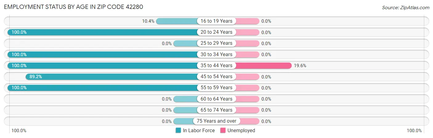 Employment Status by Age in Zip Code 42280