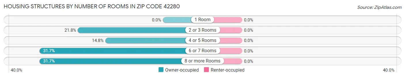 Housing Structures by Number of Rooms in Zip Code 42280
