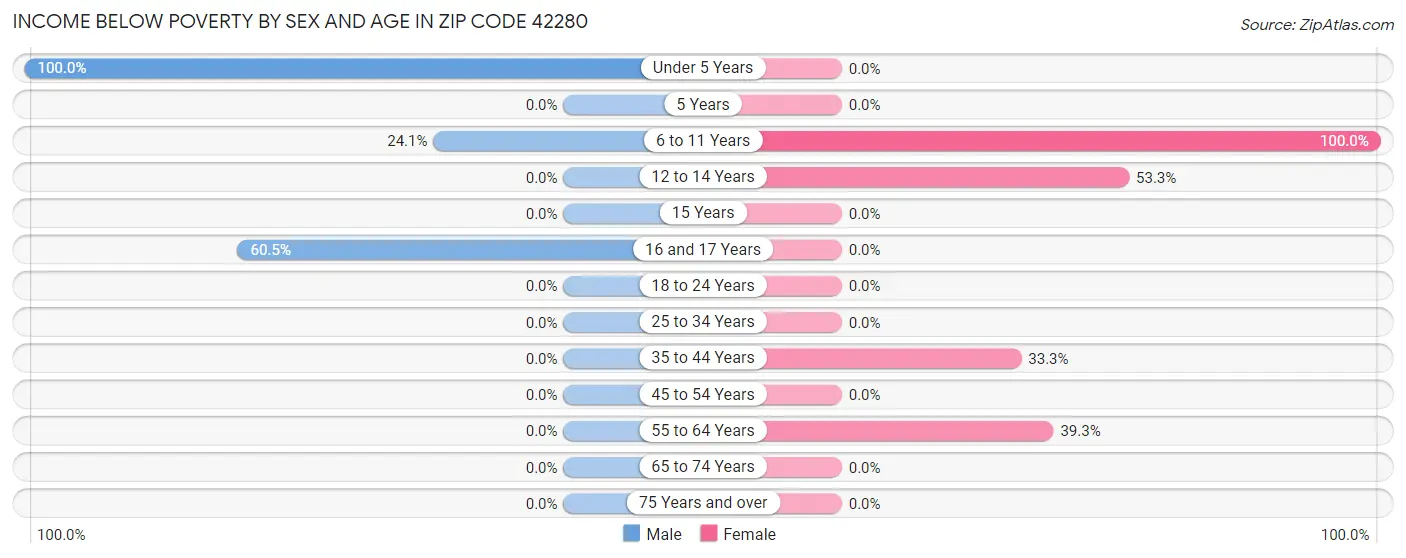 Income Below Poverty by Sex and Age in Zip Code 42280