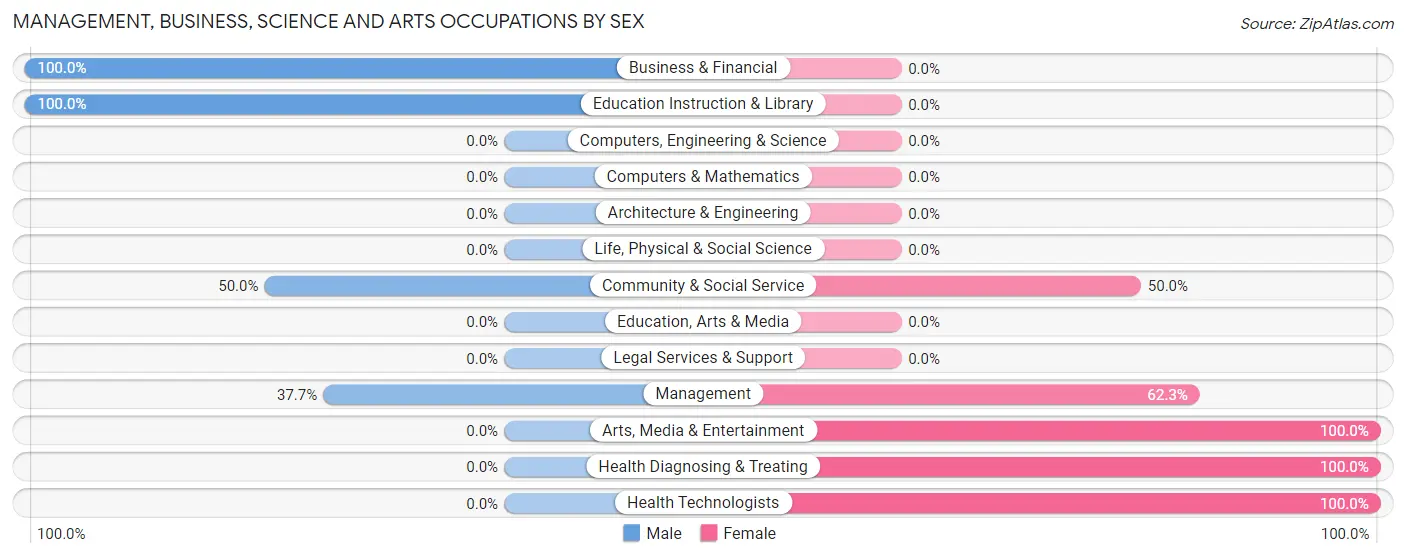 Management, Business, Science and Arts Occupations by Sex in Zip Code 42280