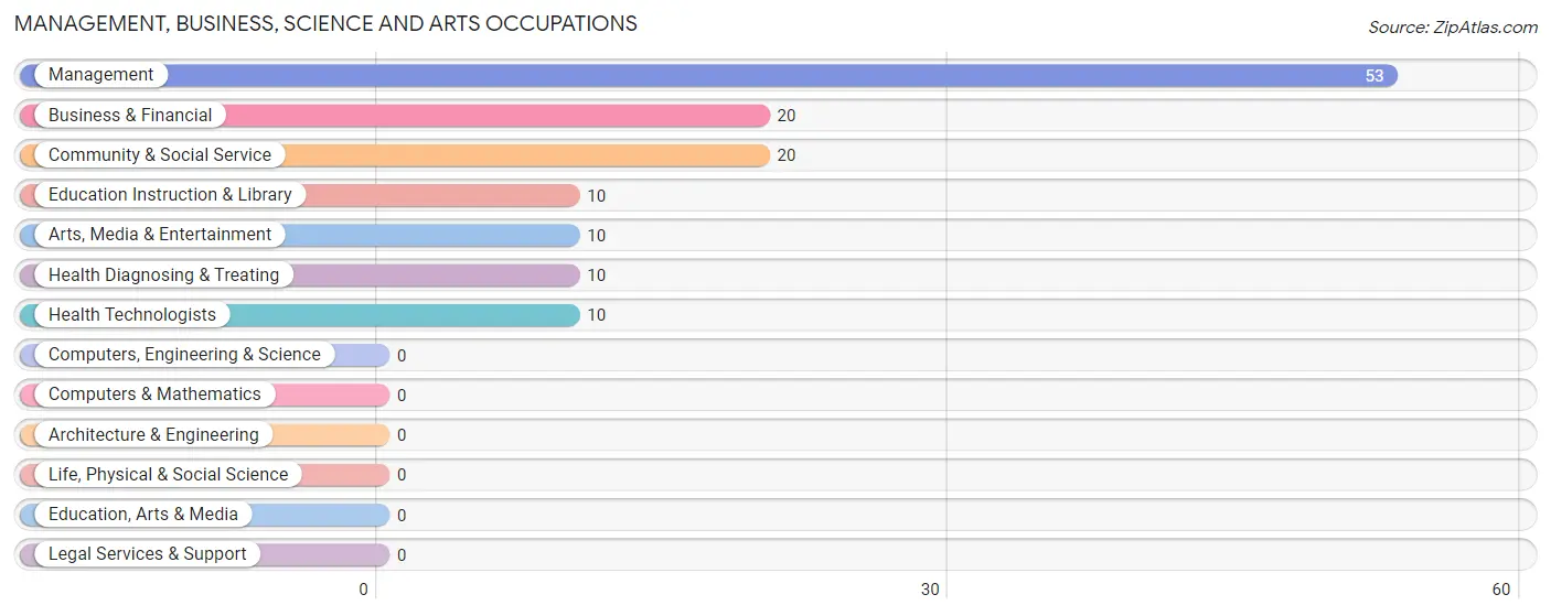 Management, Business, Science and Arts Occupations in Zip Code 42280