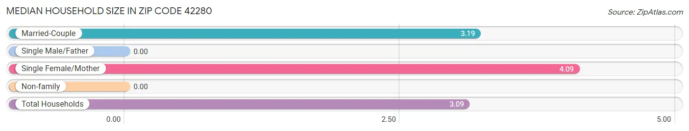 Median Household Size in Zip Code 42280