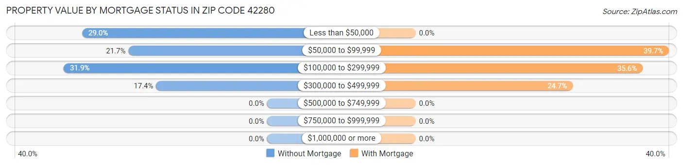 Property Value by Mortgage Status in Zip Code 42280
