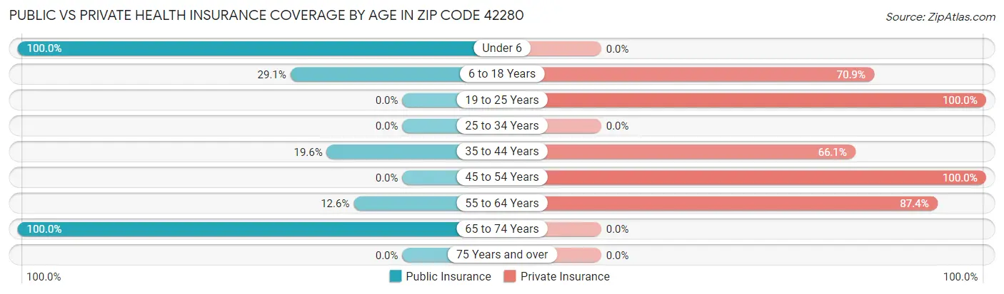 Public vs Private Health Insurance Coverage by Age in Zip Code 42280