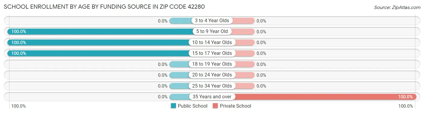 School Enrollment by Age by Funding Source in Zip Code 42280