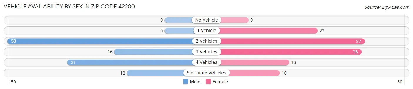 Vehicle Availability by Sex in Zip Code 42280