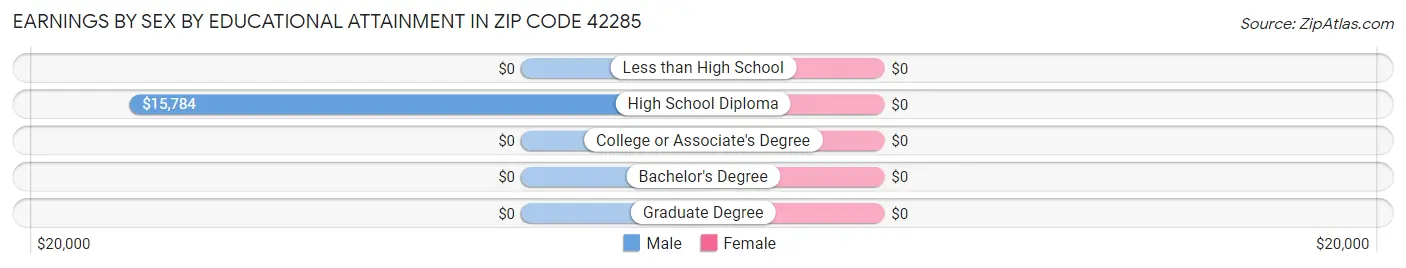 Earnings by Sex by Educational Attainment in Zip Code 42285