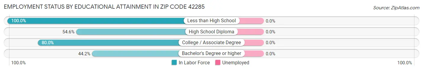 Employment Status by Educational Attainment in Zip Code 42285