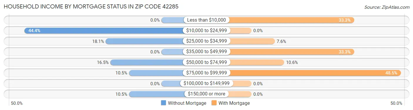 Household Income by Mortgage Status in Zip Code 42285