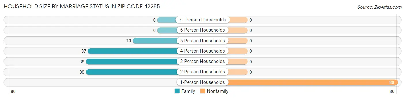 Household Size by Marriage Status in Zip Code 42285