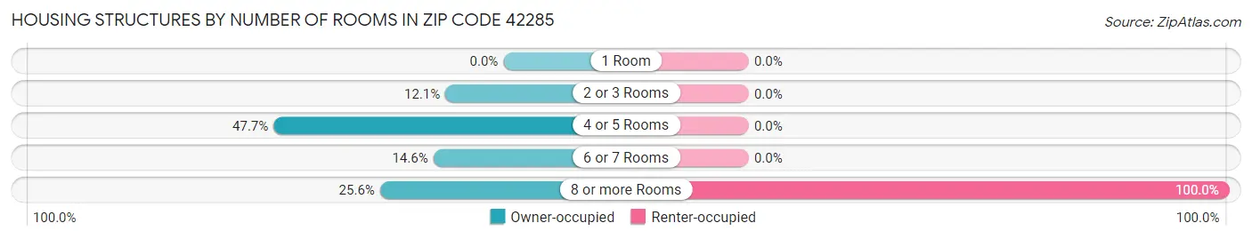 Housing Structures by Number of Rooms in Zip Code 42285