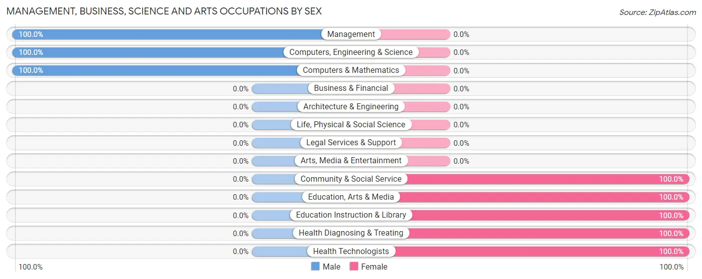 Management, Business, Science and Arts Occupations by Sex in Zip Code 42285