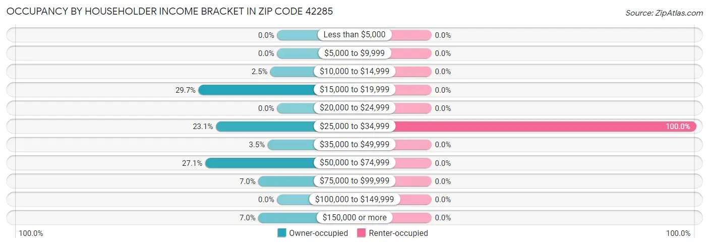 Occupancy by Householder Income Bracket in Zip Code 42285