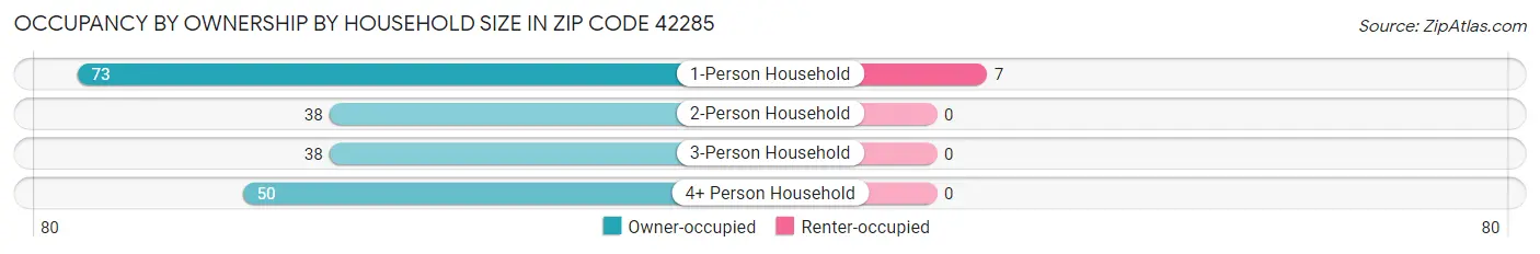 Occupancy by Ownership by Household Size in Zip Code 42285