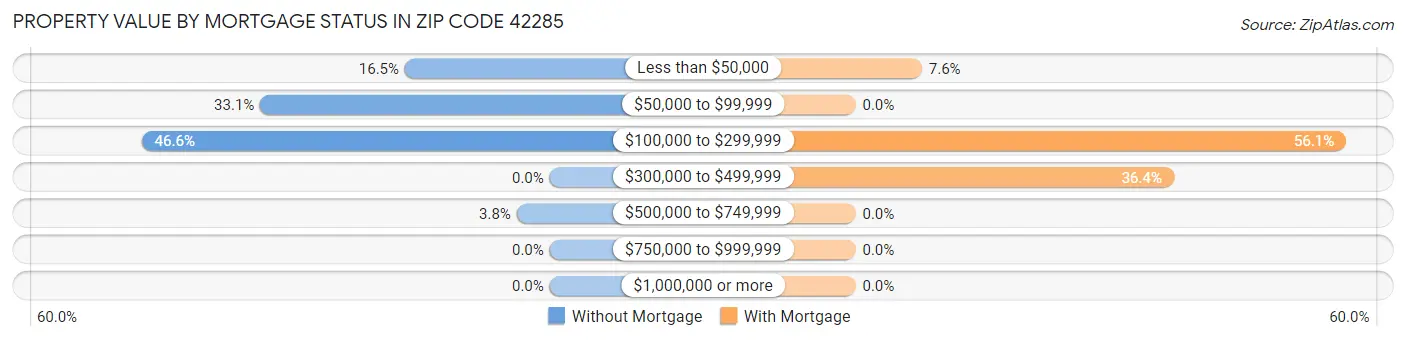 Property Value by Mortgage Status in Zip Code 42285