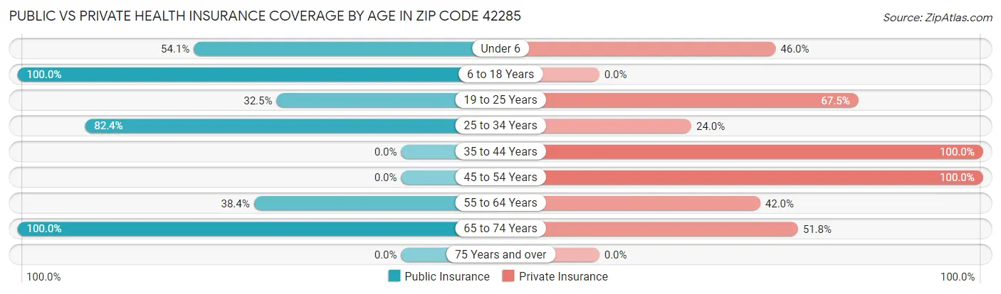 Public vs Private Health Insurance Coverage by Age in Zip Code 42285