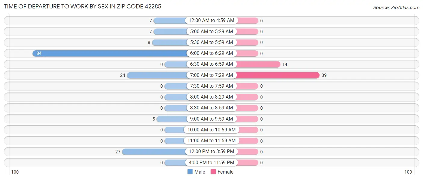 Time of Departure to Work by Sex in Zip Code 42285