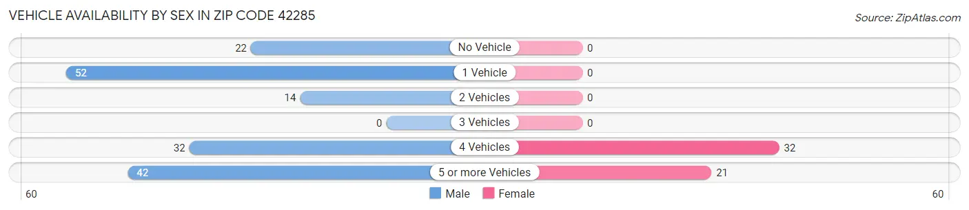Vehicle Availability by Sex in Zip Code 42285