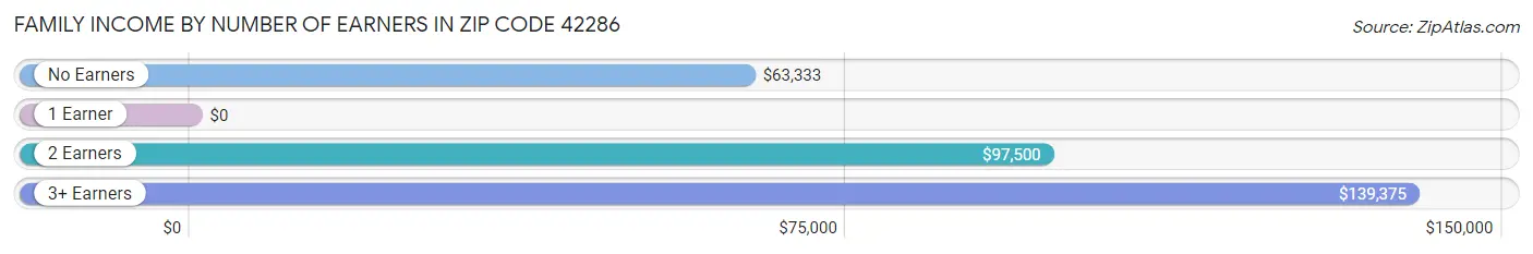 Family Income by Number of Earners in Zip Code 42286