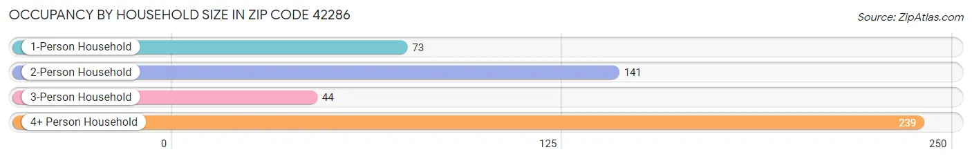 Occupancy by Household Size in Zip Code 42286