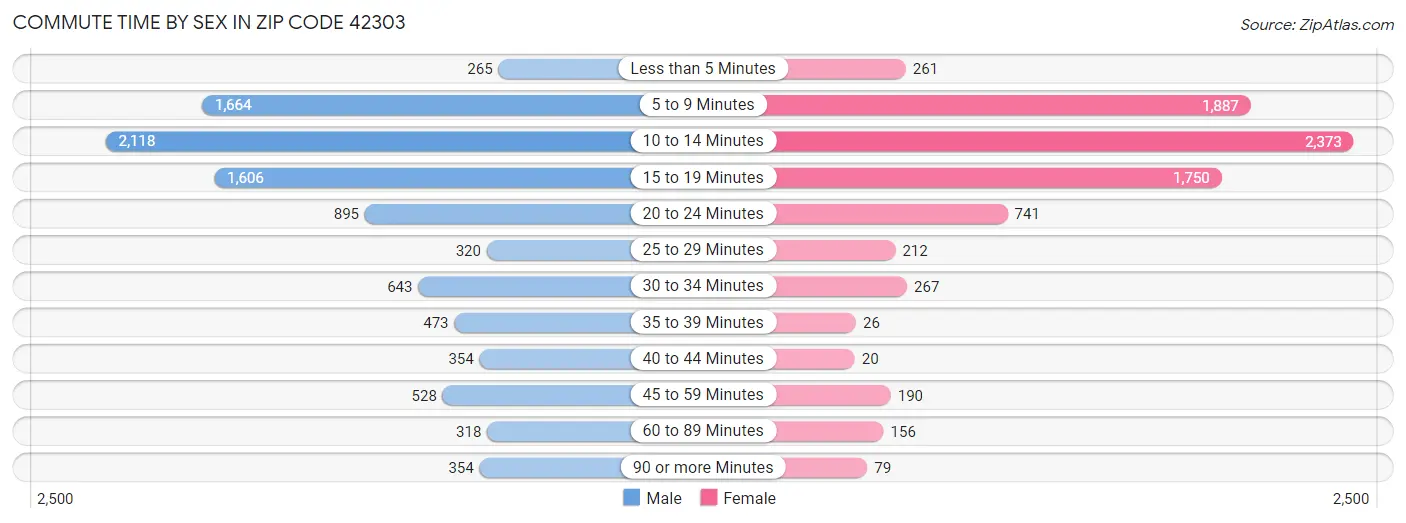 Commute Time by Sex in Zip Code 42303