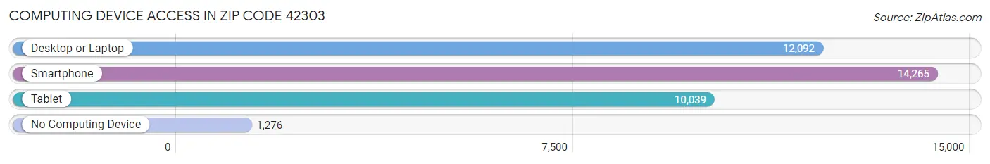 Computing Device Access in Zip Code 42303