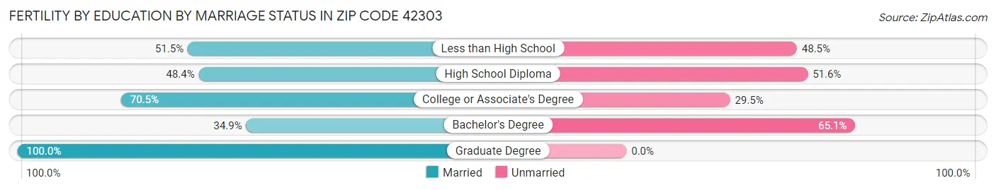 Female Fertility by Education by Marriage Status in Zip Code 42303