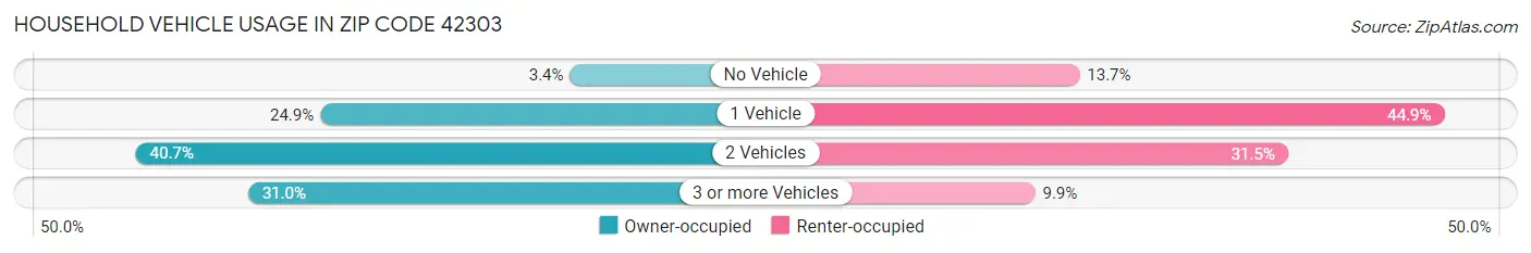 Household Vehicle Usage in Zip Code 42303